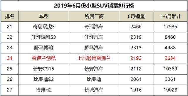 又一合资SUV崛起，新款上市首月售出2192台，不到10万起全系国六