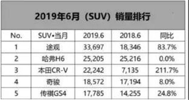 同比大涨177%！东风本田的六月，好一个“火爆”