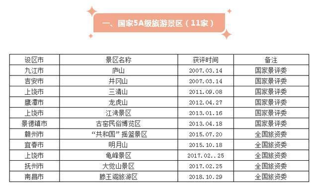 为了推广旅游业，江西省拼了，省内4A以上景区全部免费