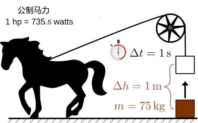 1马力有多大的力量，发动机马力越大动力就越好么？