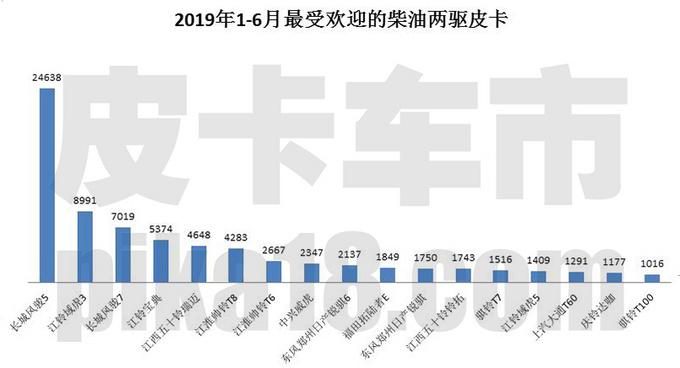 大数据！两/四驱 柴/汽油 上半年皮卡市场车型分布曝光