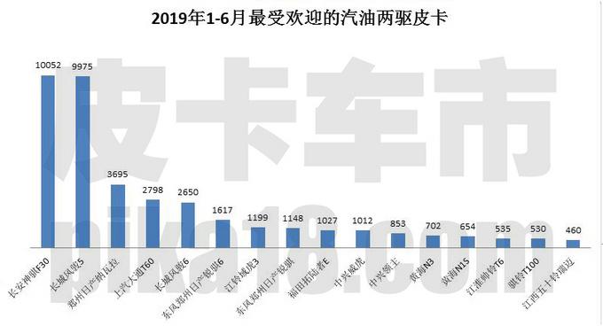 大数据！两/四驱 柴/汽油 上半年皮卡市场车型分布曝光