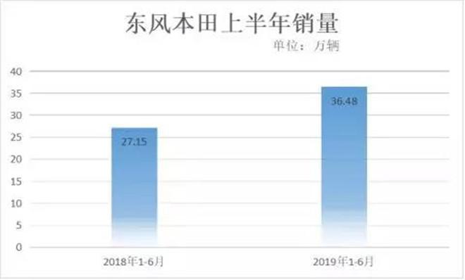 同比大涨177%！东风本田的六月，好一个“火爆”