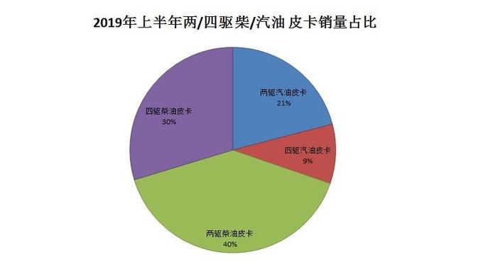 大数据！两/四驱 柴/汽油 上半年皮卡市场车型分布曝光