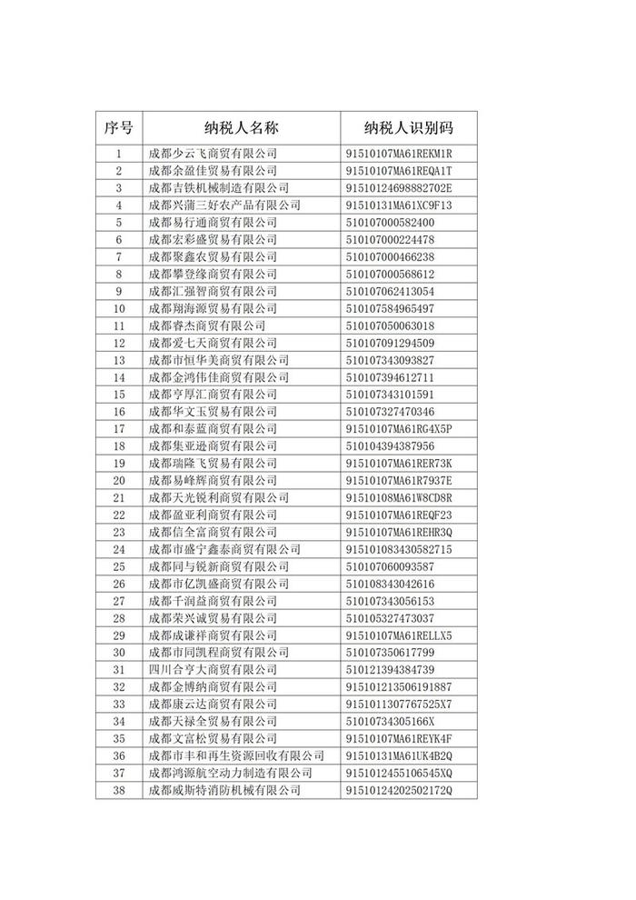 成都市税务局稽查局公布重大税收违法失信案件名单