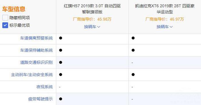 旗舰对决！红旗HS7对比凯迪拉克XT6，自主品牌有戏吗？