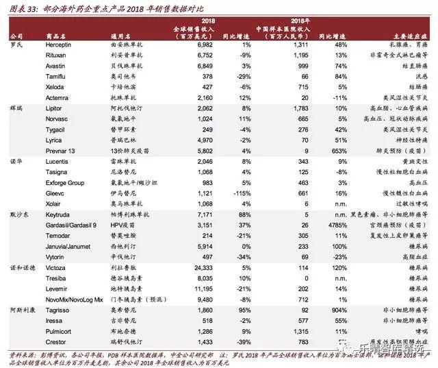 海外药企中国区业务持续发力