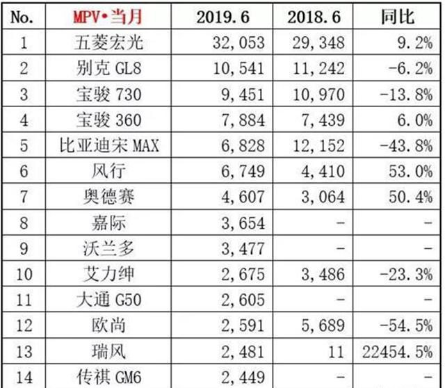 比亚迪宋MAX惨遭腰斩，自主品牌家用MPV市场重新洗牌！