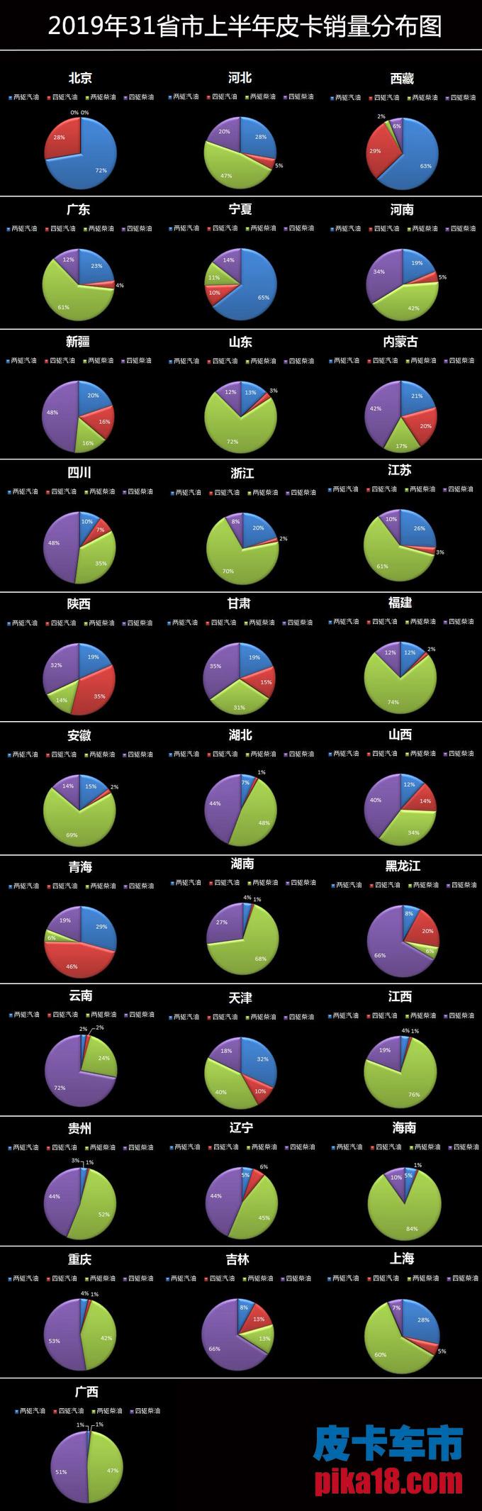 大数据！两/四驱 柴/汽油 上半年皮卡市场车型分布曝光