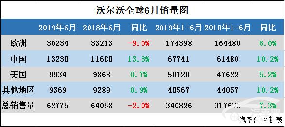 国内外销量反差巨大 沃尔沃以价换量还能持续多久