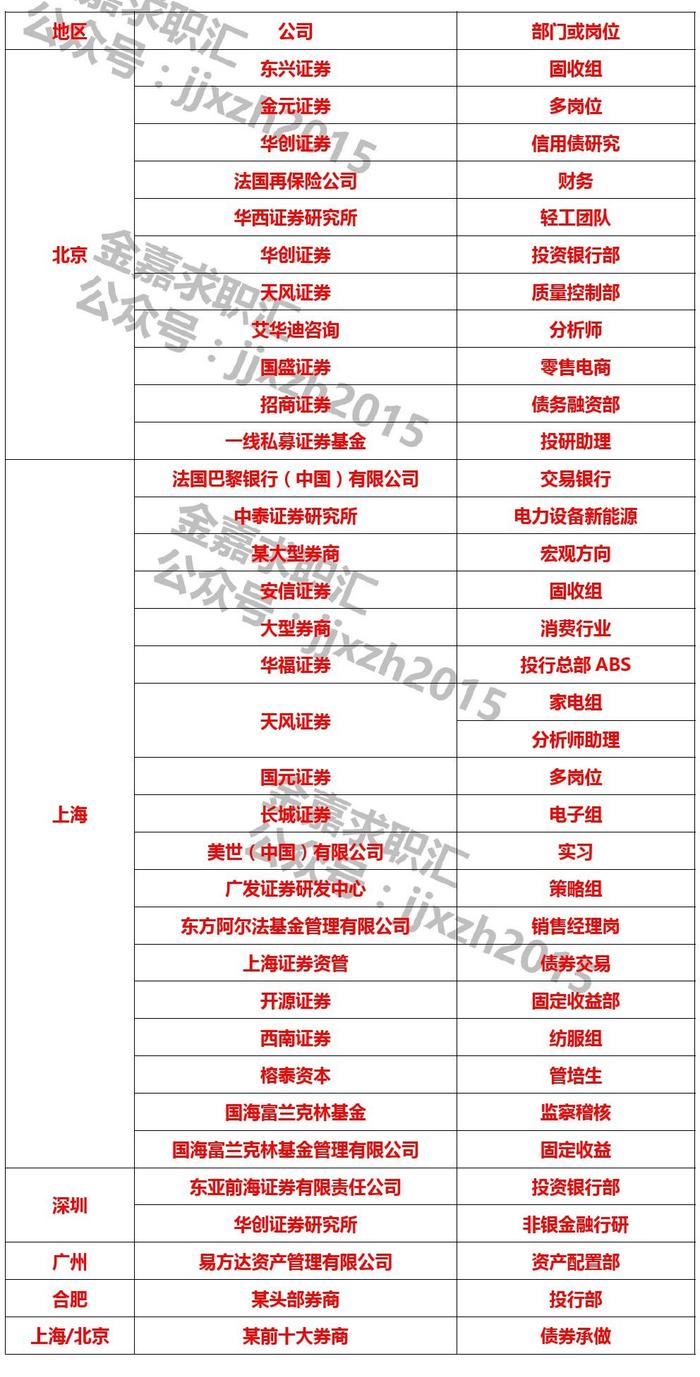 实习日报：东兴证券+华创证券+天风证券等