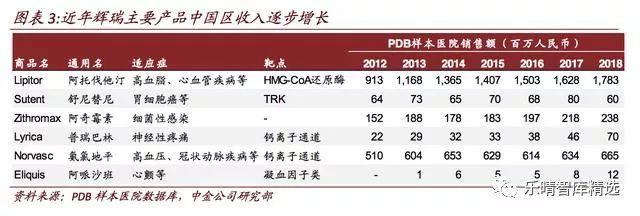 海外药企中国区业务持续发力