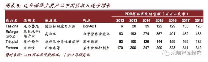 海外药企中国区业务持续发力