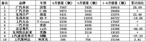 不满日系独占 下半年小型SUV市场“火力”升级