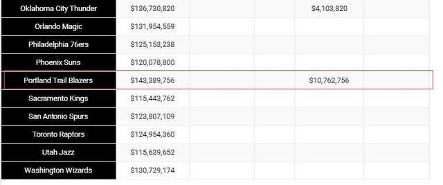 1.43亿美金！最贵球队冲冠比勇士敢烧钱，火箭却又躲奢侈税？