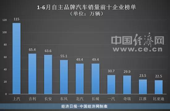 “真实”与“超越”， 上半年汽车市场两大关键词