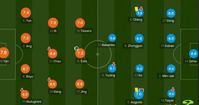 奥古斯托、特谢拉7.0分，埃德尔7.2分，他被寄予厚望但表现最差