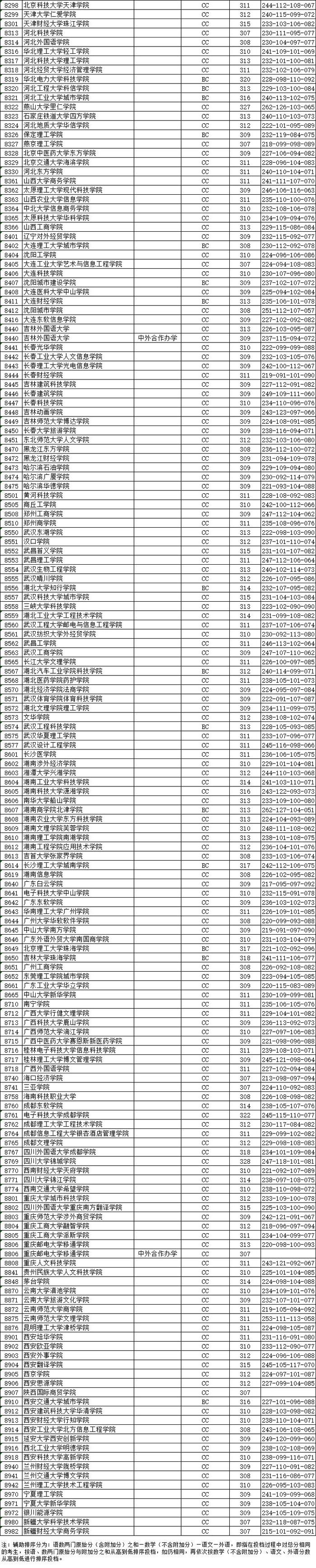 江苏省2019年普通高校招生本科第二批投档线