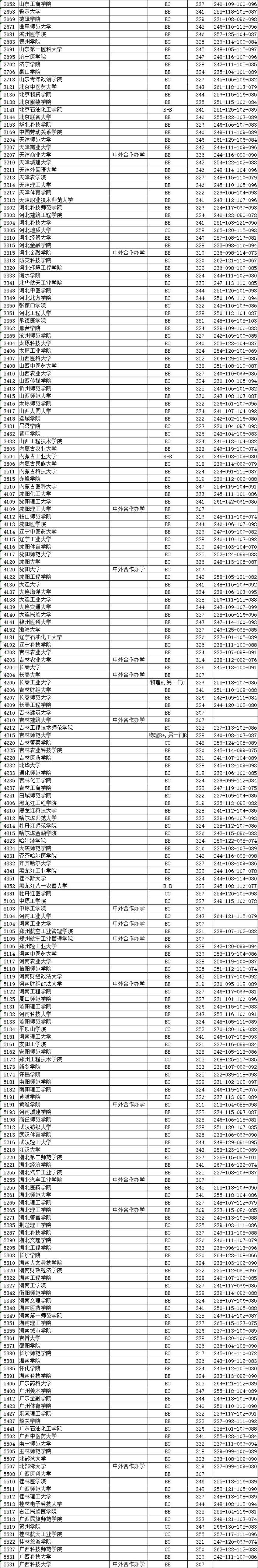 江苏省2019年普通高校招生本科第二批投档线