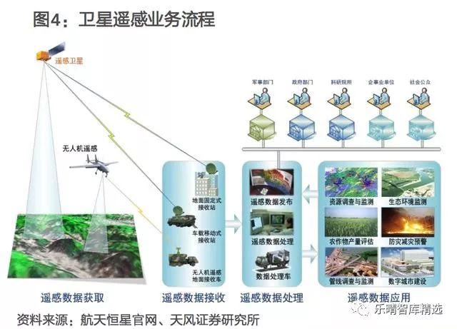 卫星遥感产业链研究