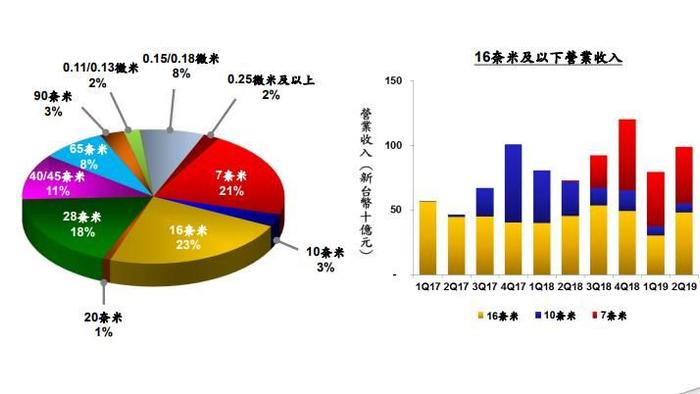 【推仔说新闻】台积电发布Q2季度财报 净利润677.7亿新台币