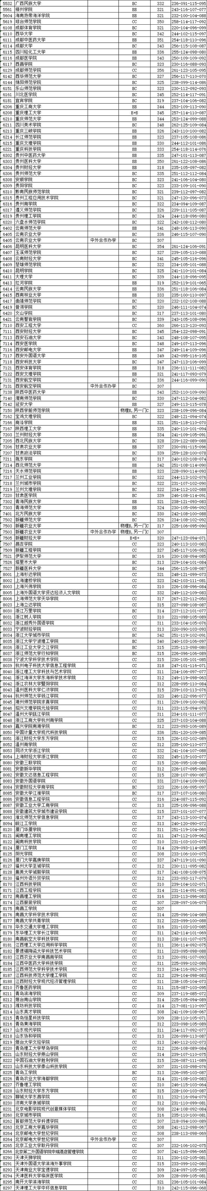 江苏省2019年普通高校招生本科第二批投档线