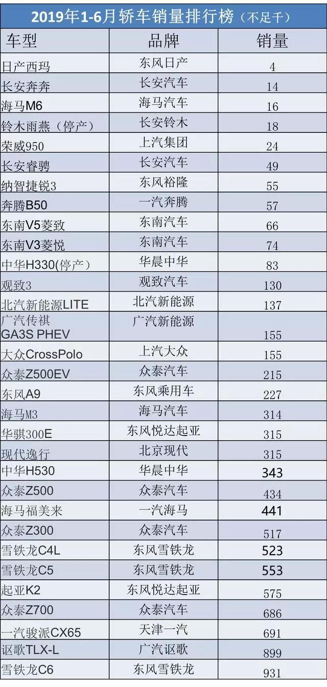 这10款家轿上半年卖得最惨，千万不要去碰？