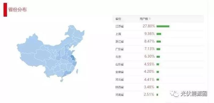 光伏人平均年薪10万？你拖后腿了么？光伏从业人员数据大起底！