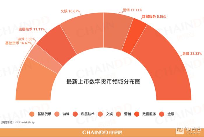 【最新上市】本周共收录18个新增币种，数量较上周增加260%｜2019年第28周