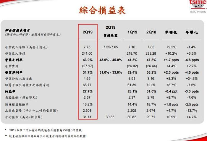 【推仔说新闻】台积电发布Q2季度财报 净利润677.7亿新台币