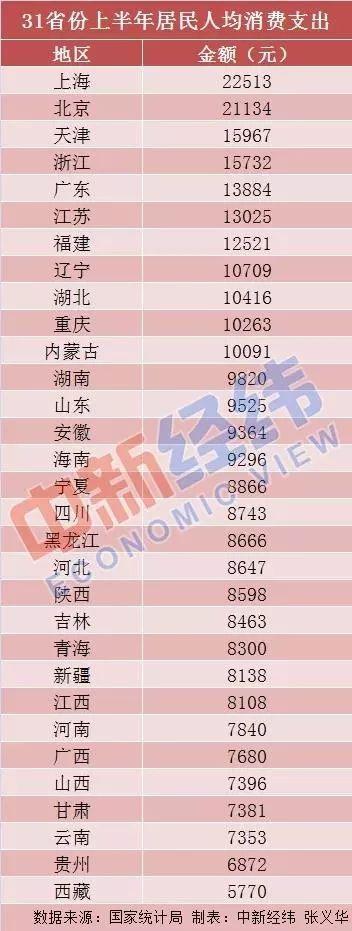 31省份上半年人均消费最新数据出炉！京沪超2万，钱都花哪儿了？