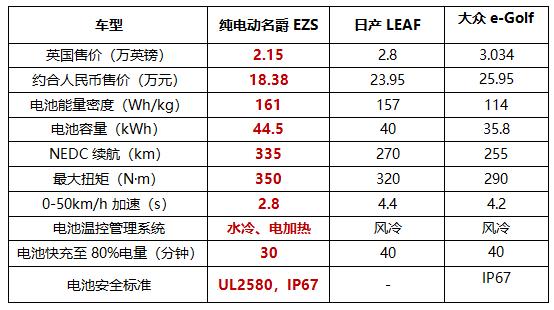 欧洲纯电动SUV名爵EZS英国上市，售价24995英镑起