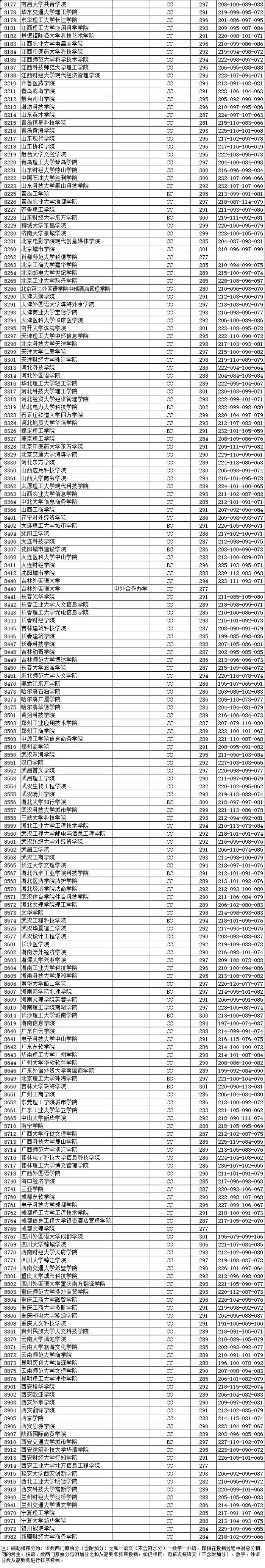 江苏省2019年普通高校招生本科第二批投档线