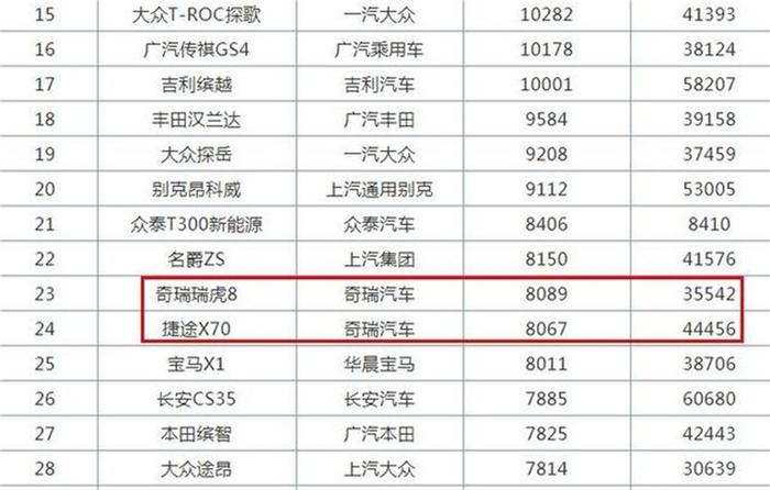 国产中型SUV前二 月销量过万 奇瑞的策略你发现了吗？