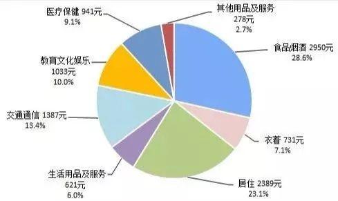 31省份上半年人均消费最新数据出炉！京沪超2万，钱都花哪儿了？