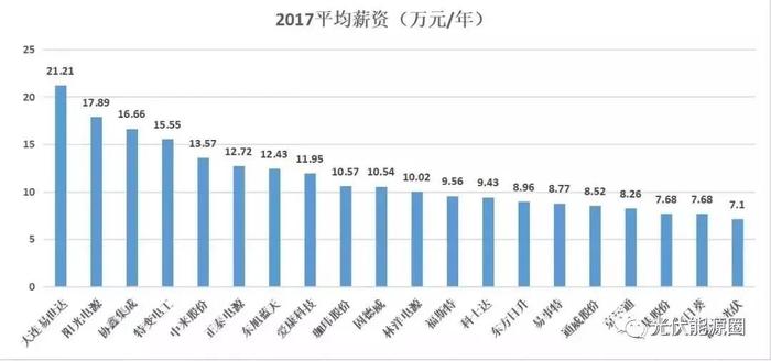 光伏人平均年薪10万？你拖后腿了么？光伏从业人员数据大起底！