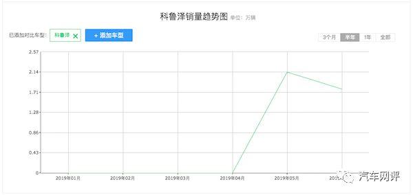 雪佛兰“科老二”出场，销量蹭蹭往上爬