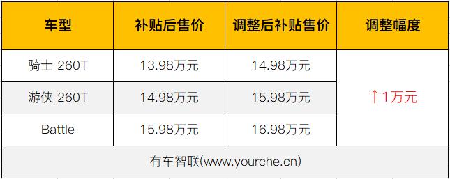 整体上涨1万元 吉利缤越PHEV调整后补贴售价14.98万-16.98万元