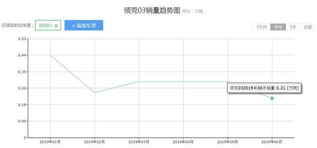 不一定盯着思域，这车1.5T压榨180马力，终身质保，俗称小保时捷