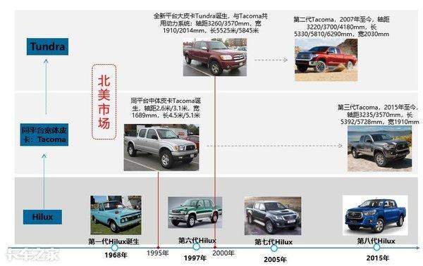 丰田皮卡全球销量排第2，旗下3款车型1年就卖了90多万辆