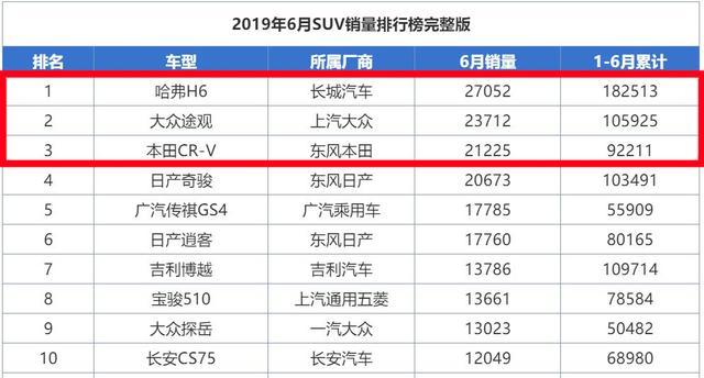 6月卖出21225辆，最高优惠3.5万元的本田CR-V值得入手吗？