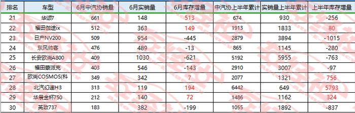 实销数据解读6月MPV市场，销量整体下滑，“洗牌”时刻到来！