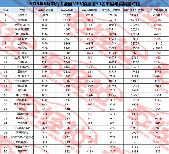 实销数据解读6月MPV市场，销量整体下滑，“洗牌”时刻到来！