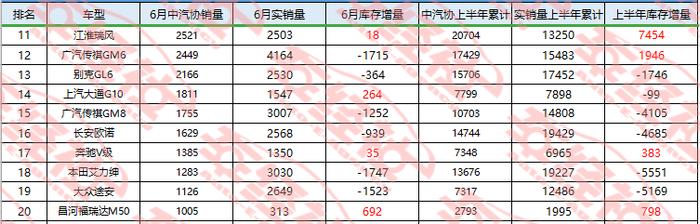 实销数据解读6月MPV市场，销量整体下滑，“洗牌”时刻到来！