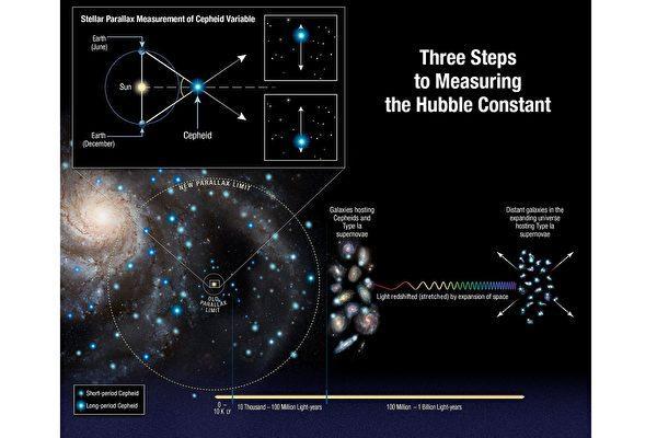 新哈勃常数出炉，科学家怀疑现有宇宙模