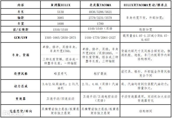 丰田皮卡全球销量排第2，旗下3款车型1年就卖了90多万辆