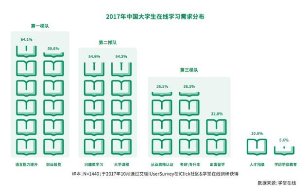 《全民学习报告》：中国大学生线上学习人次超2亿