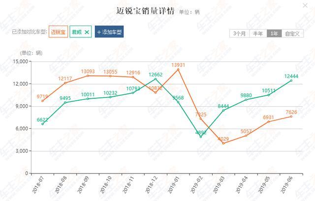 雪佛兰迈锐宝XL为夺市场，15万跌至11万，值得入手吗？