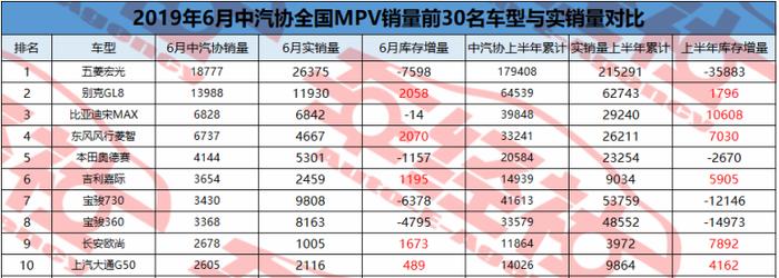 实销数据解读6月MPV市场，销量整体下滑，“洗牌”时刻到来！