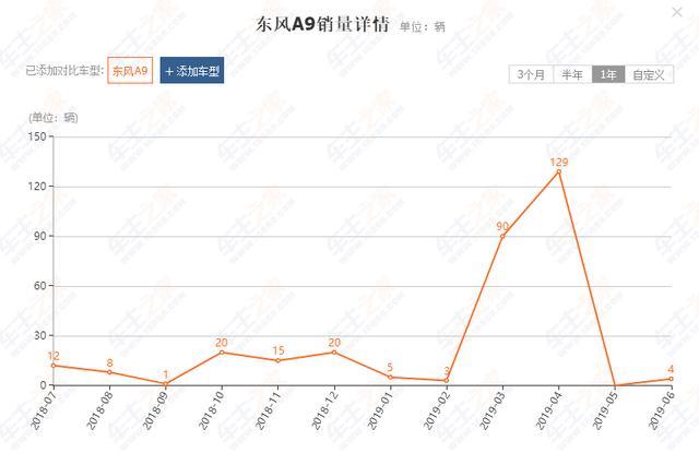 耗资10亿打造的东风A9，立志成为国产高端轿车，却月销1台